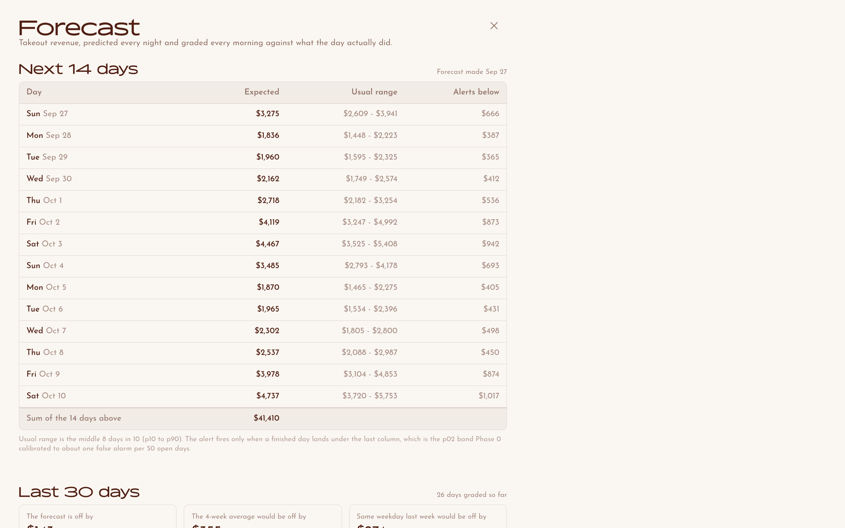 Inventory & Ordering System: Takeout forecast